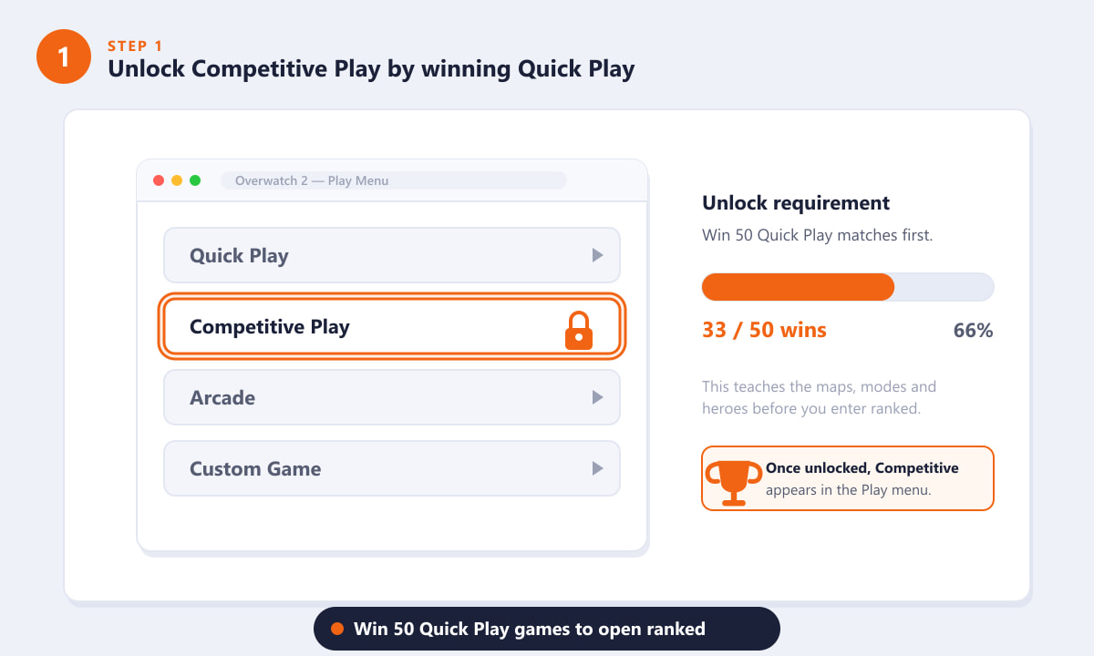 Overwatch 2でクイックプレイを50回勝利すると、競技プレイがアンロックされます。