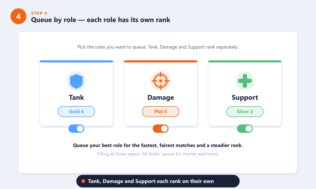 Overwatch 2のロールキューでは、タンク、ダメージ、サポートがそれぞれ別のランクを持っています。