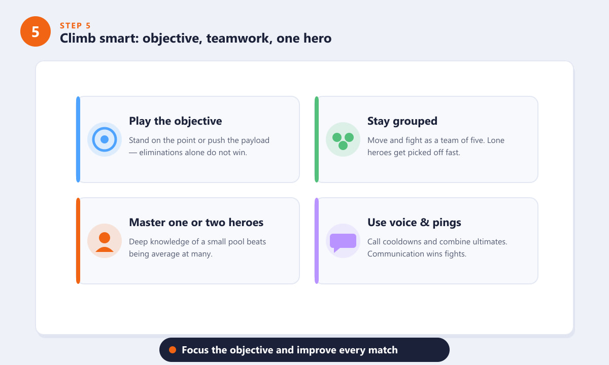 Overwatch 2の競技シーンでランクを上げるためのヒント：目標達成、チームワーク、ヒーローの熟練度、そしてコミュニケーション