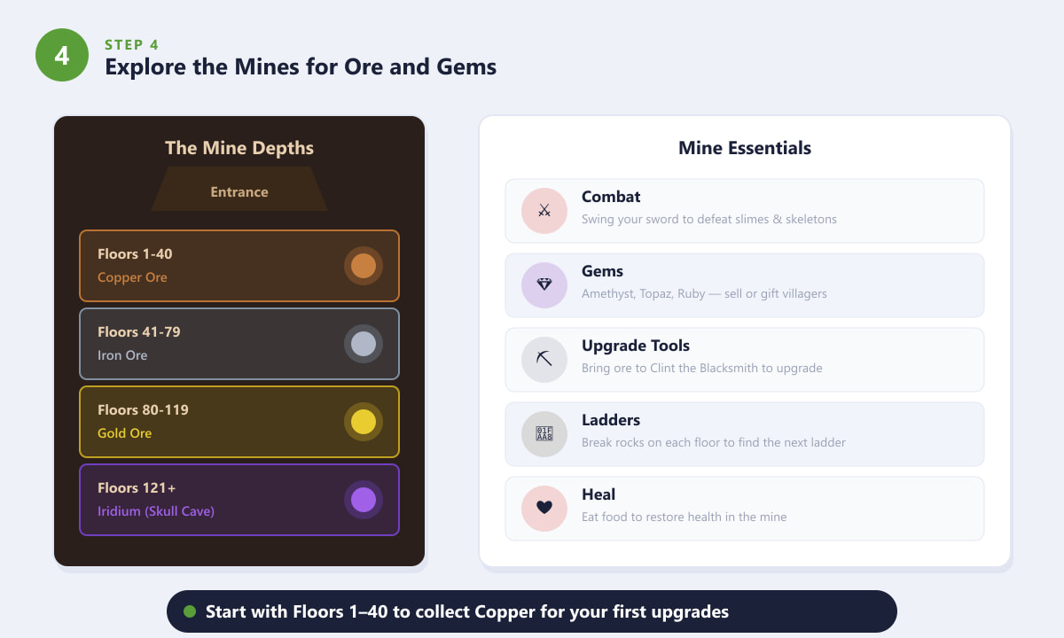 Stardew Valley mine depth chart showing copper, iron, and gold ore floors