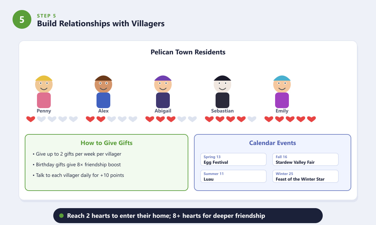 Stardew Valley villager friendship hearts and gifting guide for Pelican Town residents