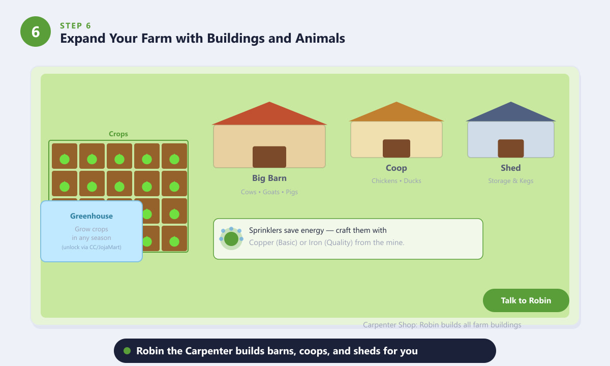 Stardew Valley farm expansion showing barn, coop, shed, greenhouse and sprinkler setup