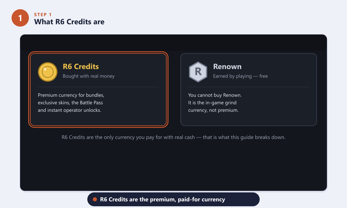 Confronto tra i crediti R6 e la Fama in Rainbow Six Siege