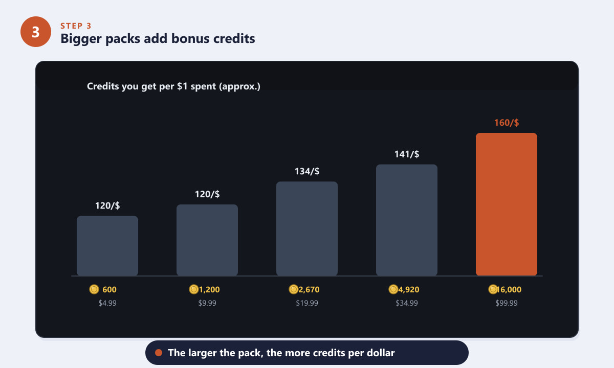 Grafico dei crediti R6 per dollaro che mostra come i pacchetti più grandi offrano più crediti bonus