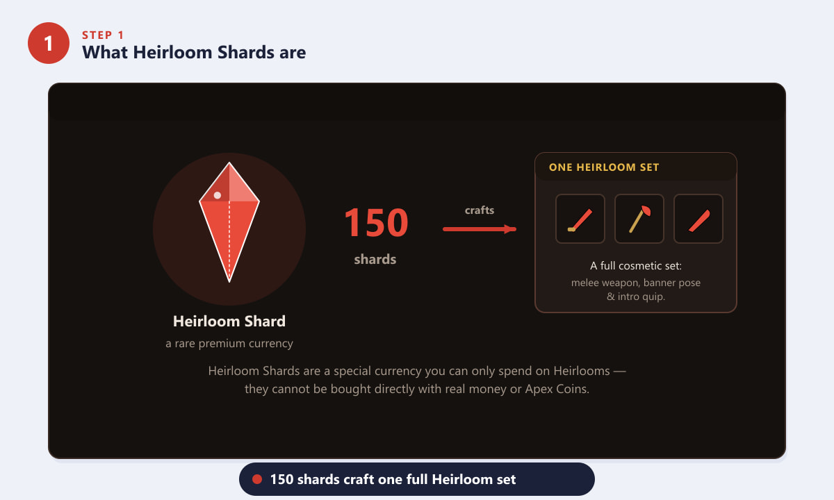 Diagram showing 150 Apex Legends Heirloom Shards crafting one full Heirloom cosmetic set