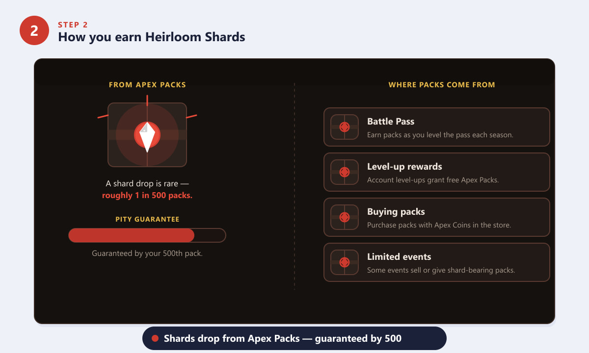 Apex Legends Heirloom Shards dropping from an Apex Pack with the 500-pack guarantee and pack sources