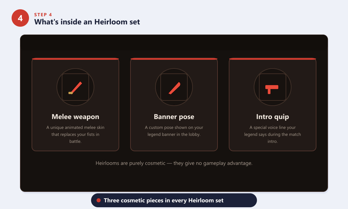 The three cosmetic pieces inside an Apex Legends Heirloom set: melee weapon, banner pose, and intro quip