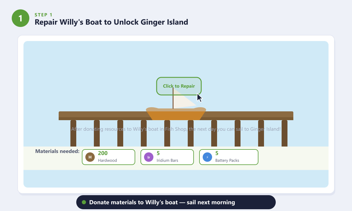 Repareer Willy's boot met 200 hardhout, 5 iridiumstaven en 5 accupakketten om Ginger Island te ontgrendelen.