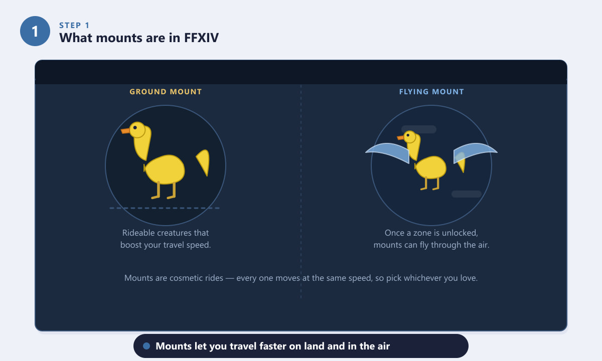 Ground and flying mounts explained in Final Fantasy XIV