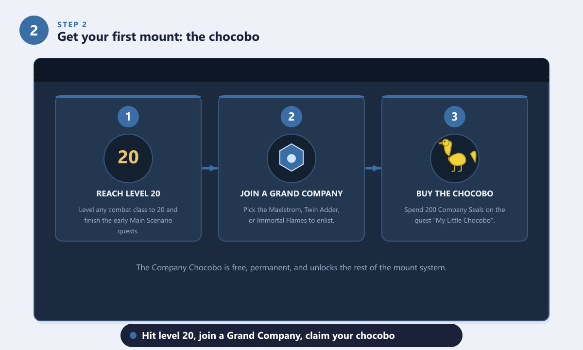 Unlocking the first chocobo mount in Final Fantasy XIV at level 20