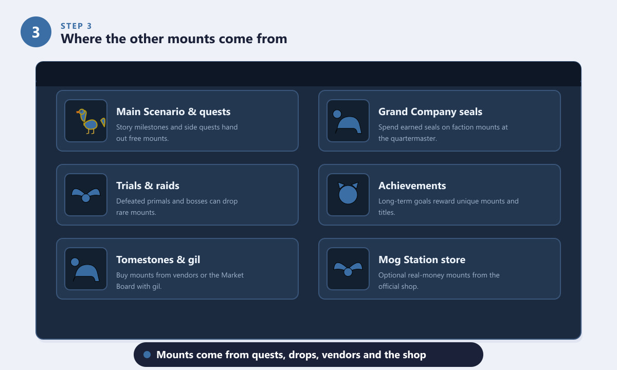 The many sources of mounts in Final Fantasy XIV including quests, raids and vendors