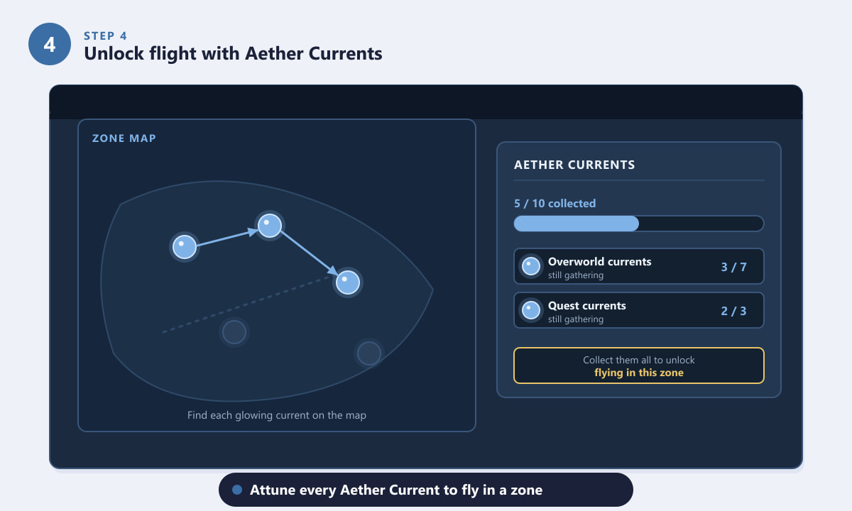 Collecting Aether Currents on the zone map to unlock flying in Final Fantasy XIV