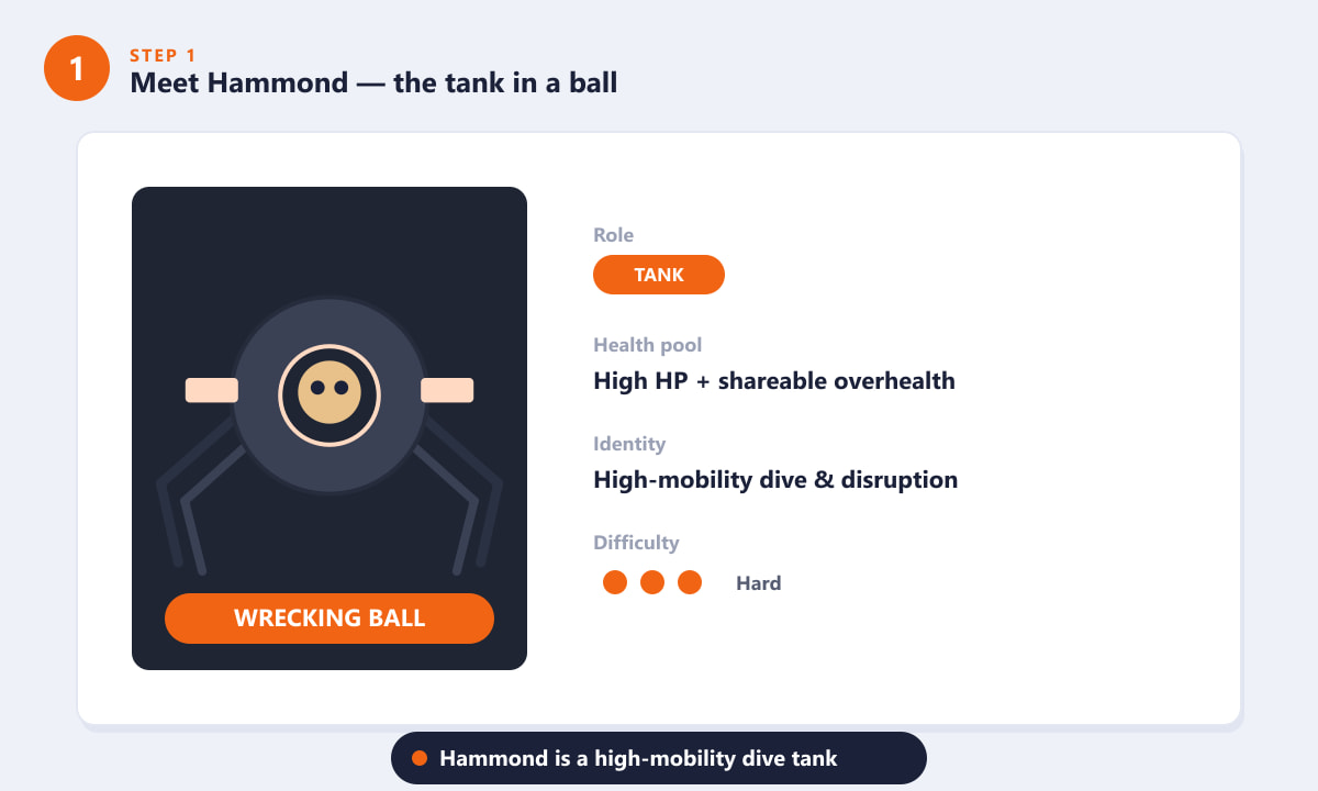 ملف تعريف بطل Wrecking Ball يوضح دوره كدبابة وهويته كغواص في لعبة Overwatch 2