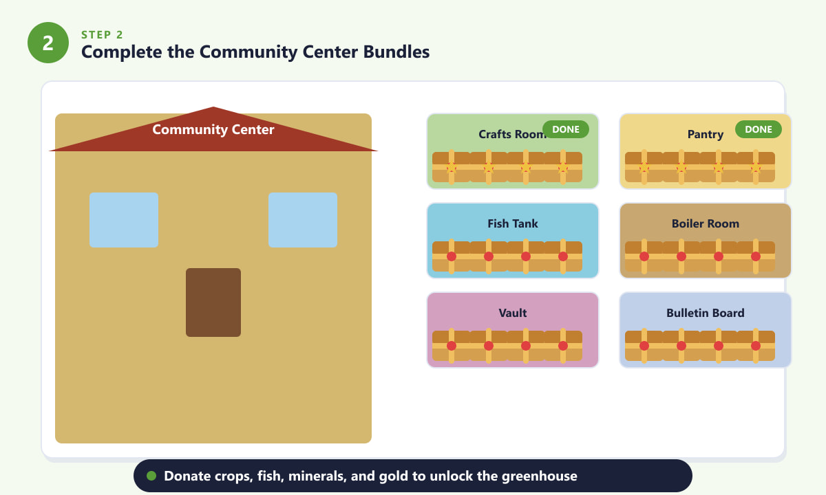 Community Center bundle rooms including Crafts Room, Pantry, Fish Tank, and Vault in Stardew Valley