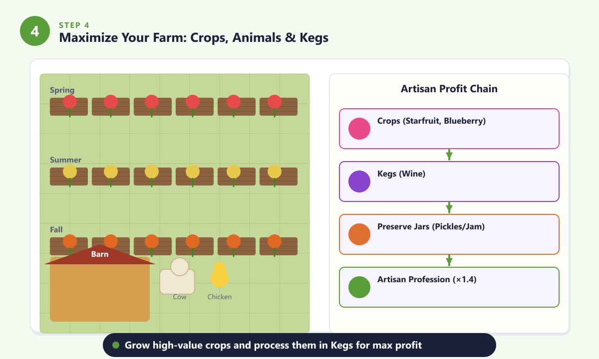 Seasonal crop layout and artisan profit chain diagram for Stardew Valley farming guide