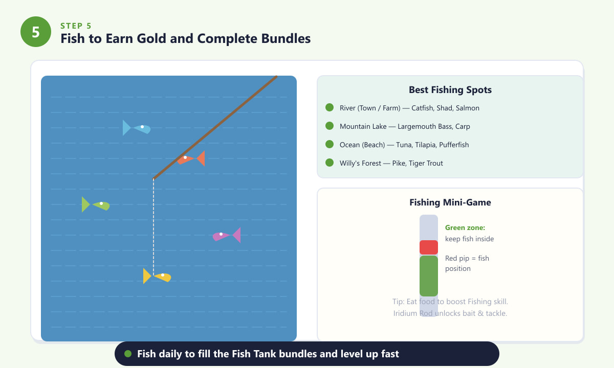 Fishing spots map and mini-game bar diagram for Stardew Valley fishing guide