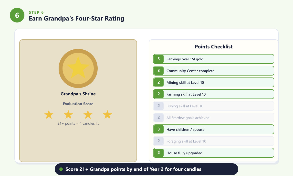 Grandpa's shrine evaluation points checklist showing scoring criteria for Stardew Valley
