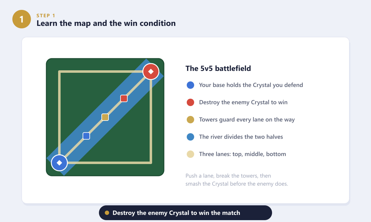 The Honor of Kings 5v5 battlefield map with lanes, river, towers, and the two Crystals