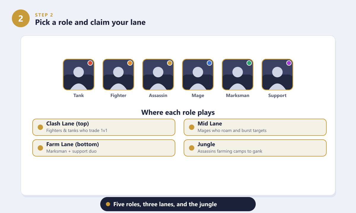 The six Honor of Kings hero roles and where each one plays on the 5v5 map
