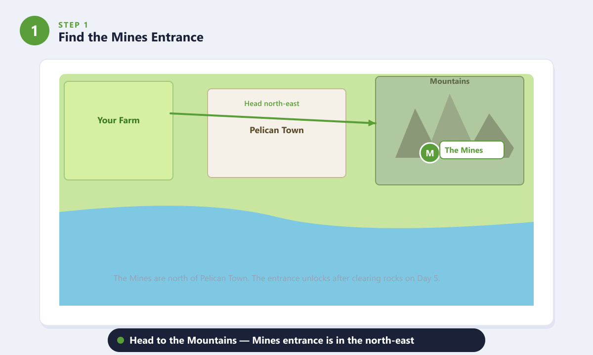 Map showing the path from the farm to the Mines entrance in the Mountains in Stardew Valley