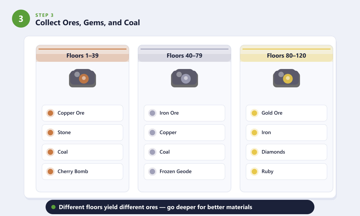 Stardew Valley mine floor depth zones showing copper iron and gold ore resources