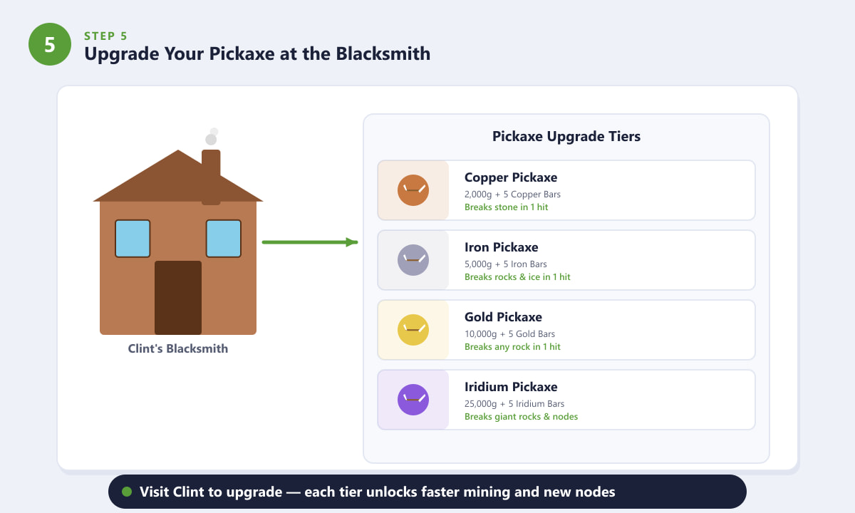 Clint's Blacksmith with pickaxe upgrade tiers showing copper iron gold and iridium pickaxes in Stardew Valley