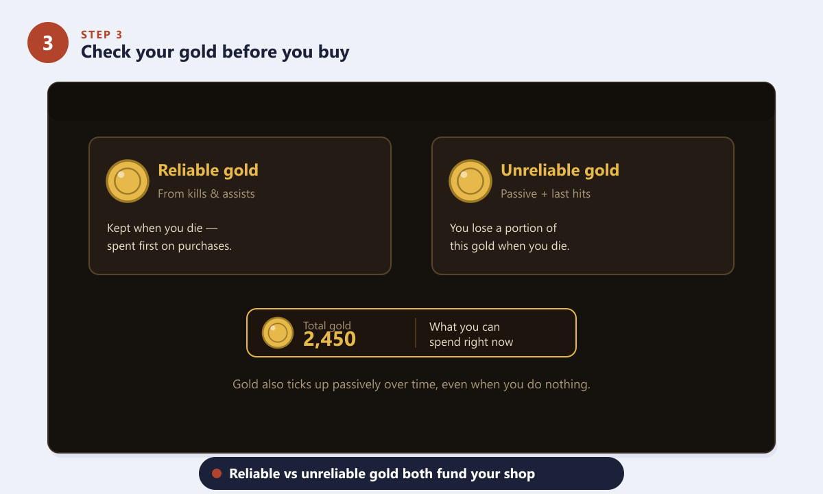 Reliable versus unreliable gold in Dota 2 and the total amount you can spend
