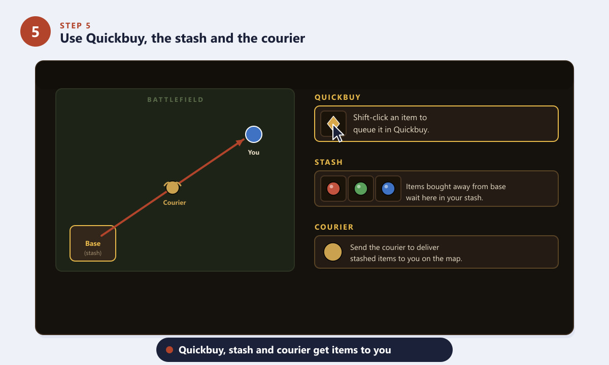Using Quickbuy, the stash and the courier to deliver Dota 2 shop items