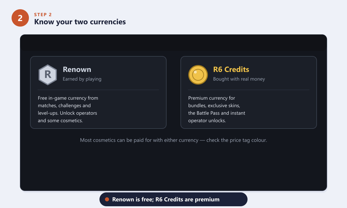 Explicación de la relación entre Renombre y Créditos R6 en la tienda de Rainbow Six Siege