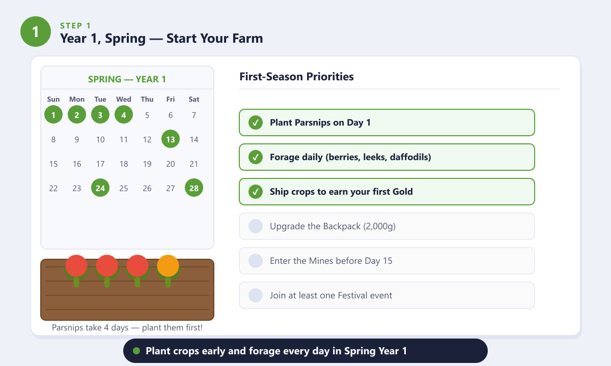 Stardew Valley Spring Year 1 calendar with highlighted key days and a farm plot with Parsnip crops
