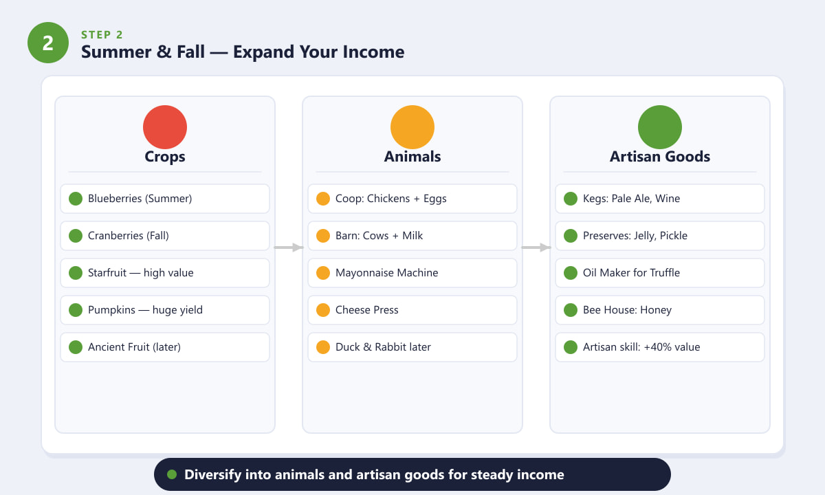 Three-column diagram showing Stardew Valley income streams: crops, animals, and artisan goods