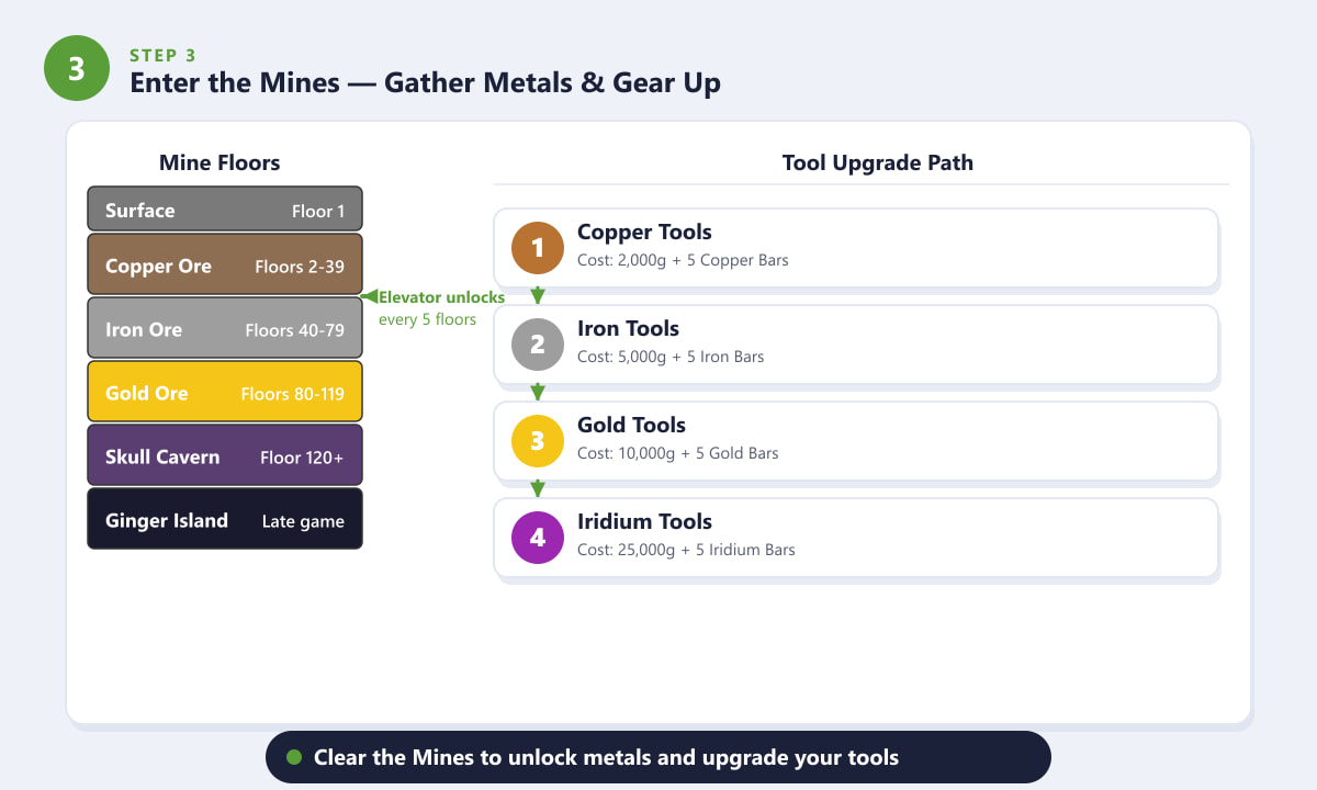 Mine cross-section showing ore layers by floor depth alongside the four tool upgrade tiers in Stardew Valley