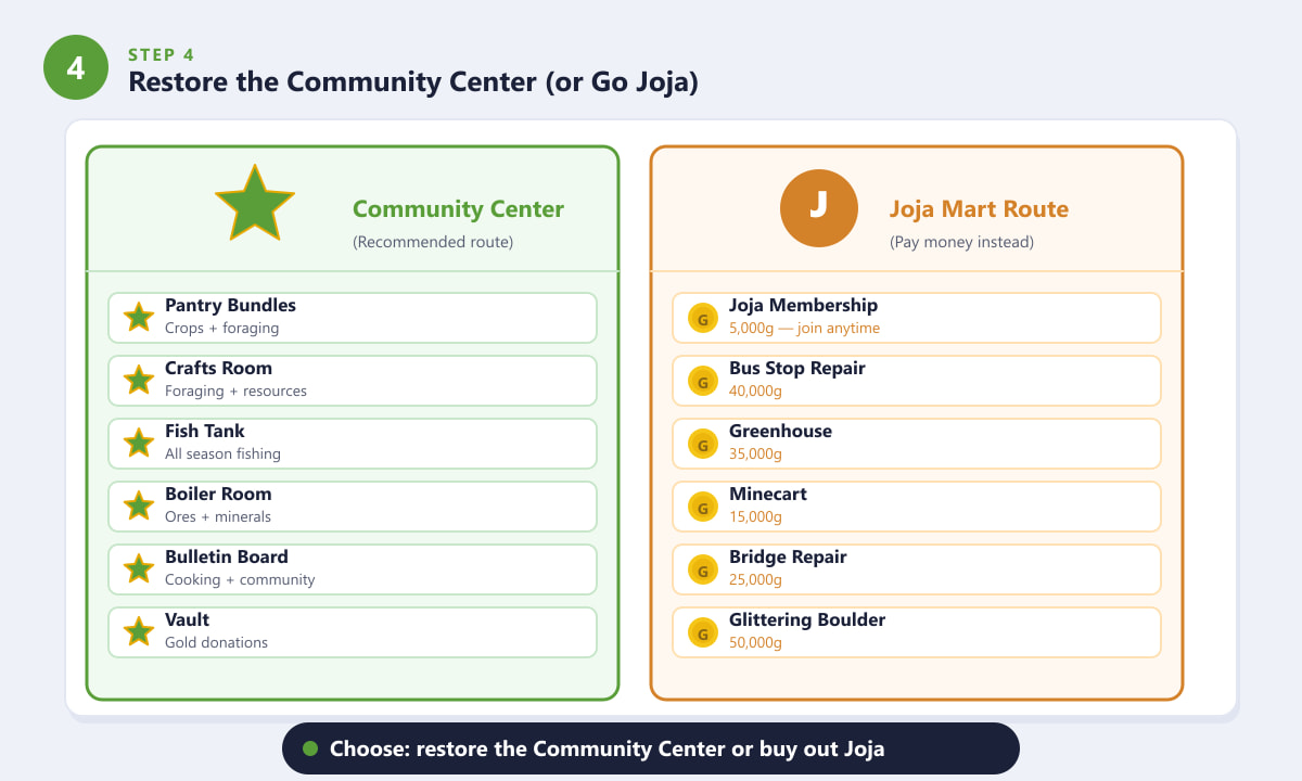 Side-by-side comparison of the Stardew Valley Community Center bundle route versus the Joja Mart payment route