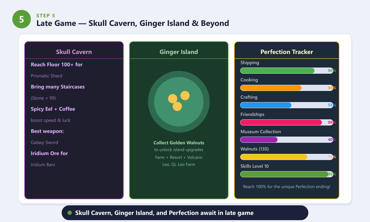 Late-game Stardew Valley overview showing Skull Cavern tips, Ginger Island map, and Perfection Tracker progress bars