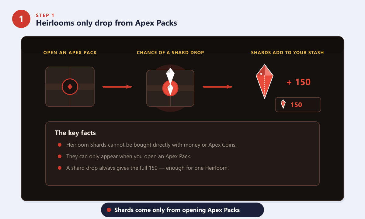 Apex Legends Heirloom Shards dropping from an opened Apex Pack into your stash