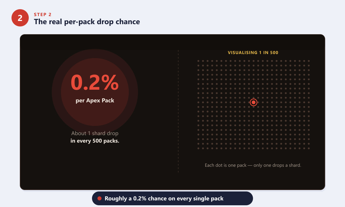 Visualisation of the Apex Legends Heirloom 0.2 percent per-pack drop chance as 1 in 500