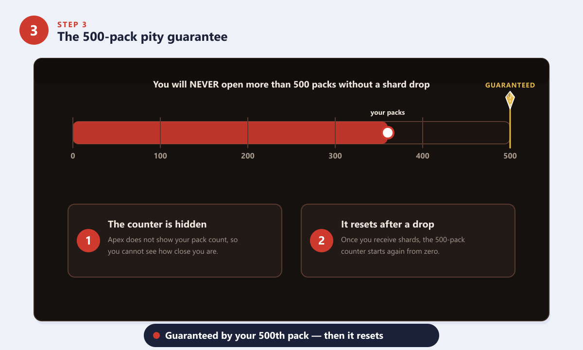 Apex Legends 500-pack pity guarantee progress bar showing a shard guaranteed by pack 500