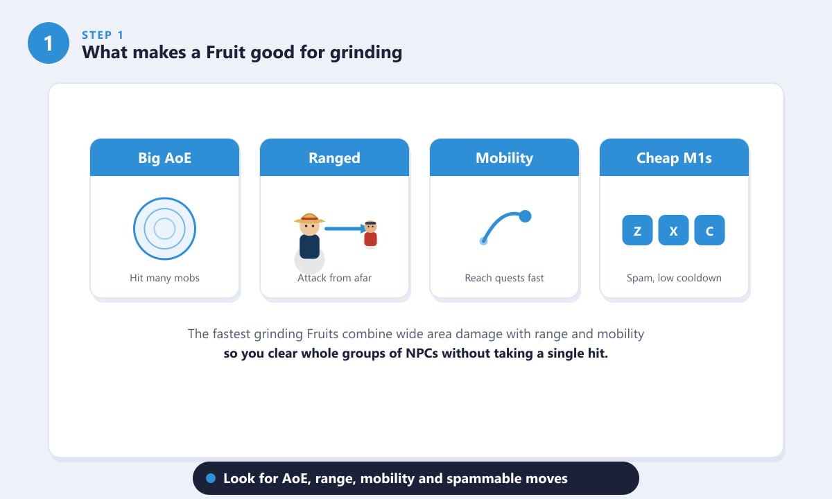 The four traits that make the best fruits for grinding in Blox Fruits: AoE, range, mobility and cheap moves