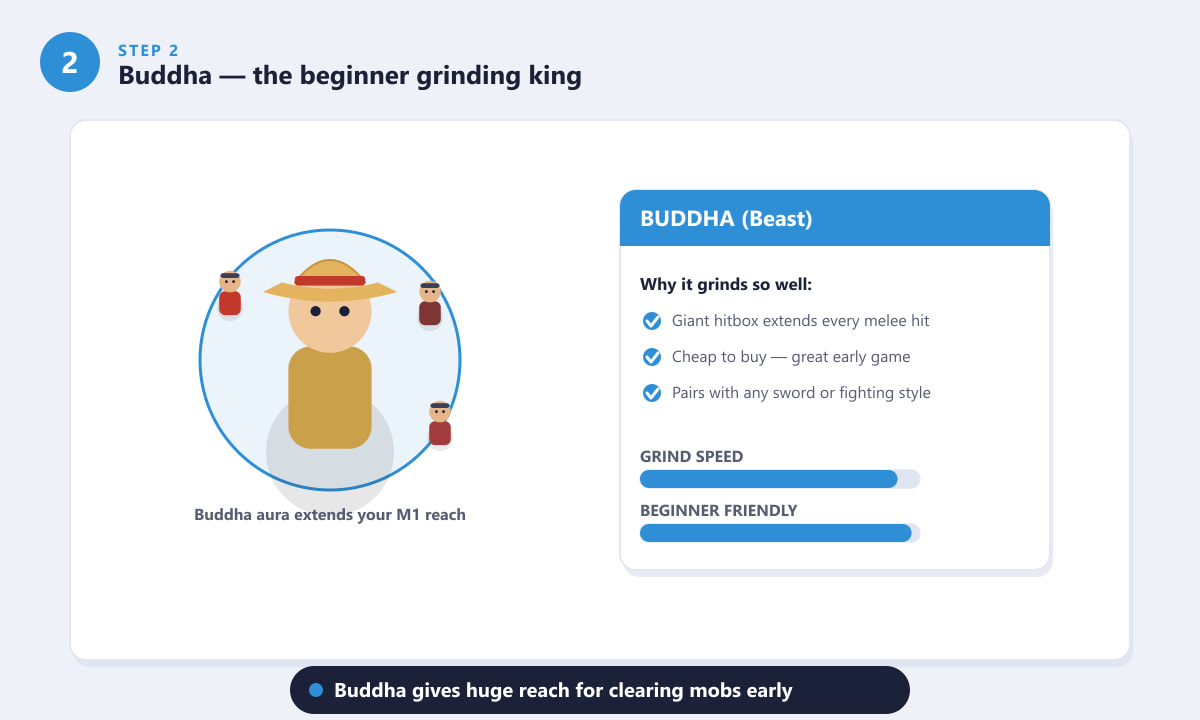 Buddha fruit grinding in Blox Fruits, showing the extended attack reach hitting nearby enemies