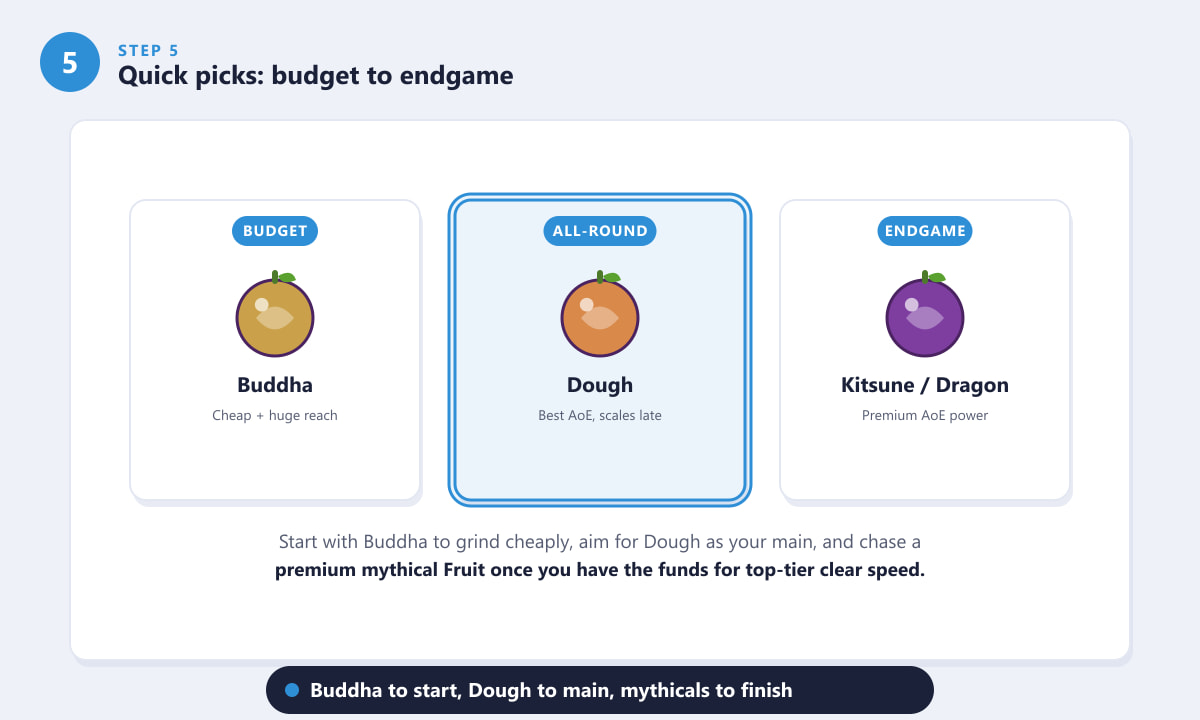 Quick picks for the best grinding fruits in Blox Fruits, from budget Buddha to endgame mythicals