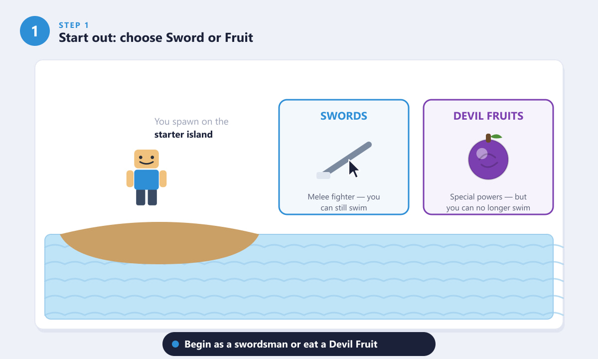 Blox Fruits Starterinsel, die die Wahl zwischen Schwertern und Teufelsfrüchten zeigt