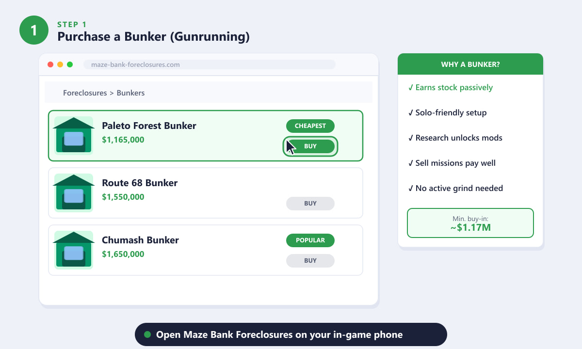 Een bunker kopen op Maze Bank-veilingen in GTA Online — De Paleto Forest Bunker is de goedkoopste optie.