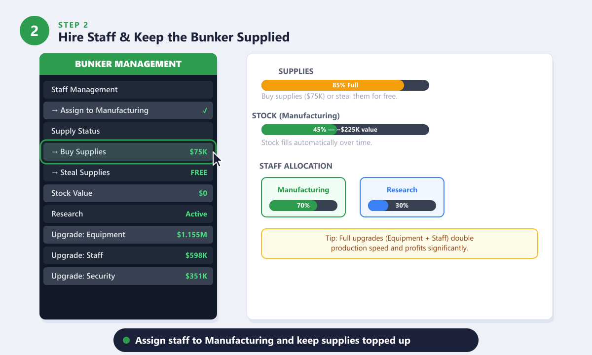 GTA Online bunkerbeheerpaneel dat de personeelstoewijzing aan productie en bevoorrading op 85 procent weergeeft.