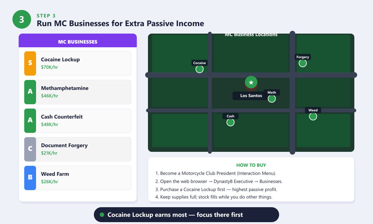 GTA Online MC Business winstranglijst met Cocaine Lockup als S-tier en een kaart met de locaties van de bedrijven in Los Santos.