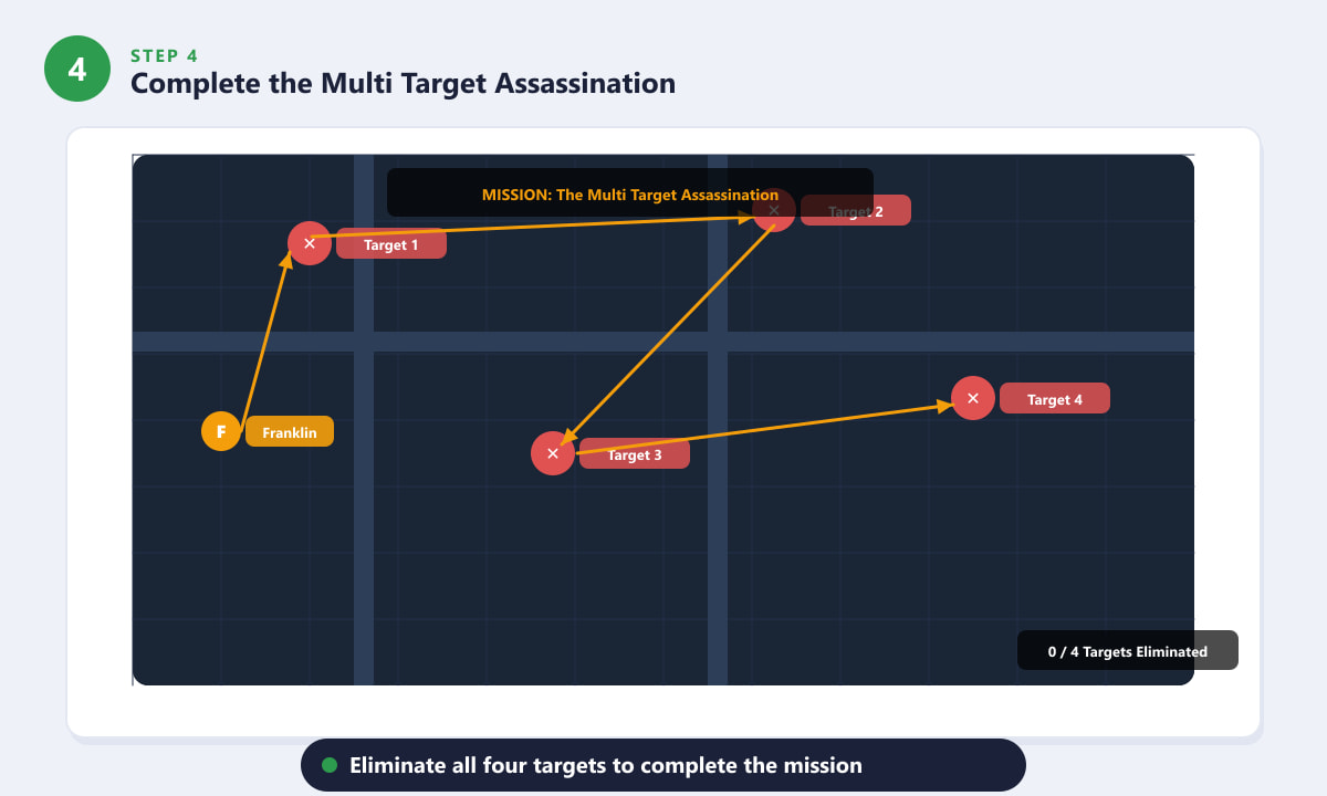 Completare la missione di assassinio multi-obiettivo in GTA 5 per aumentare le azioni di Tinkle