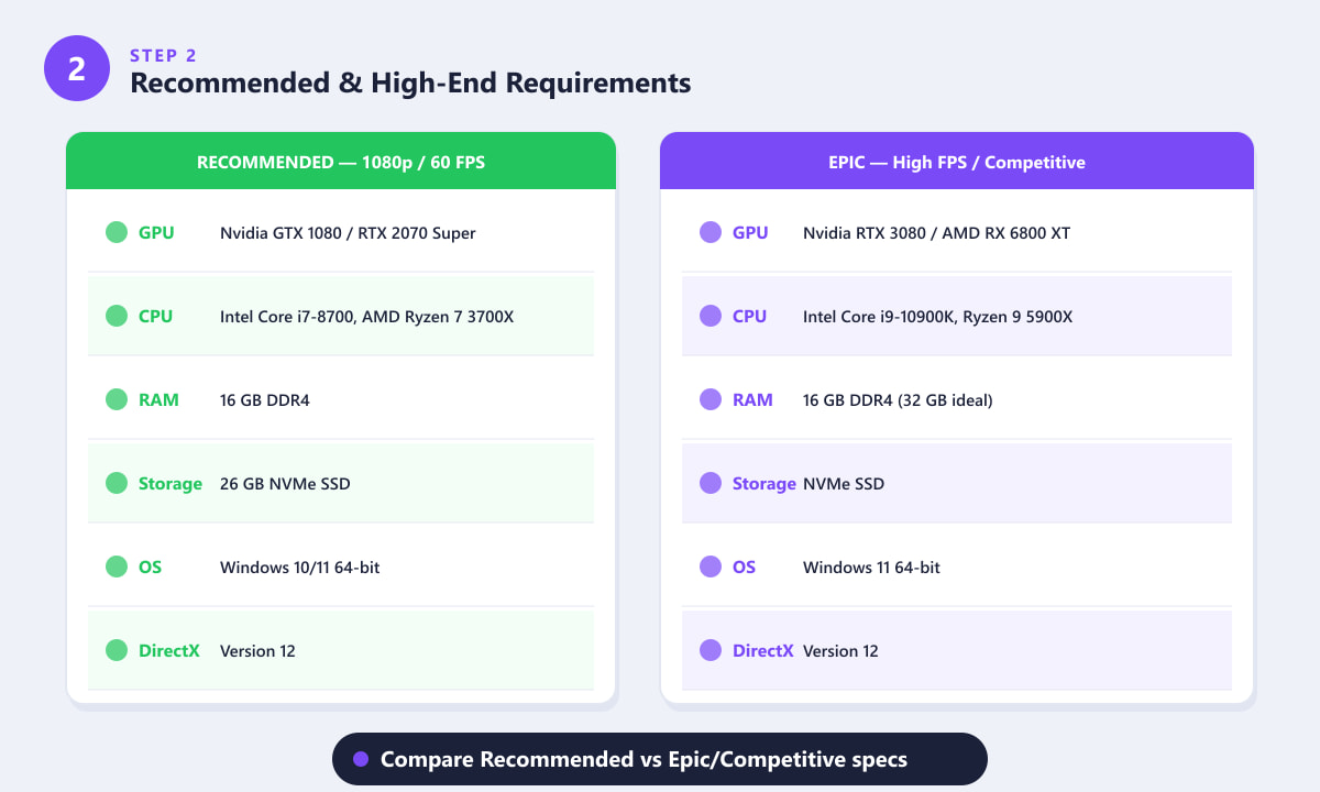 Fortnite recommended and high-end PC requirements side by side