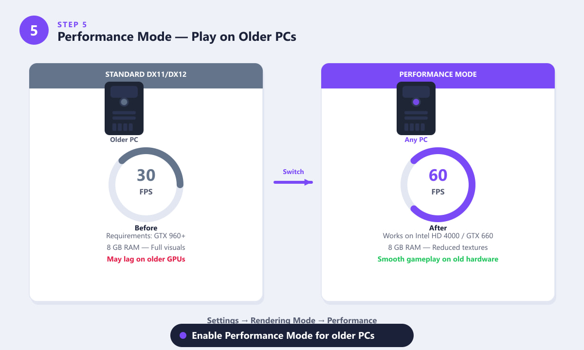 Fortnite Performance Mode comparison showing FPS increase on older PCs