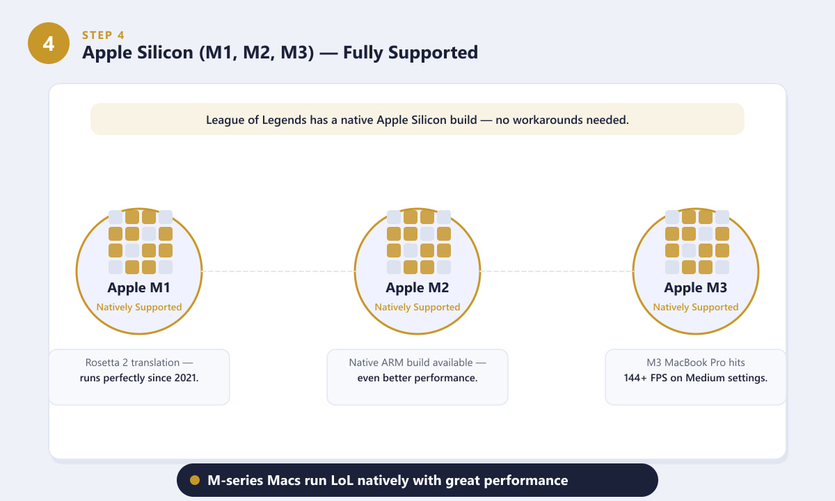 Apple M1, M2 and M3 chips shown with League of Legends native ARM support confirmation
