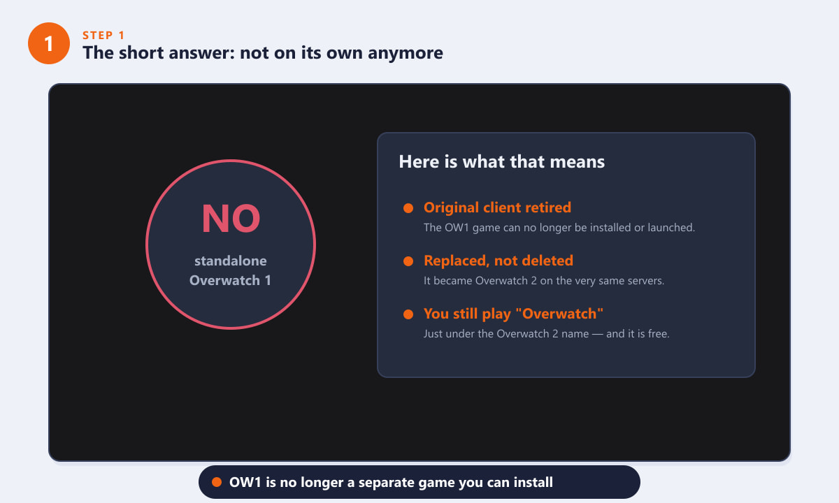 Răspunsul scurt la întrebarea dacă poți juca în continuare Overwatch 1 separat