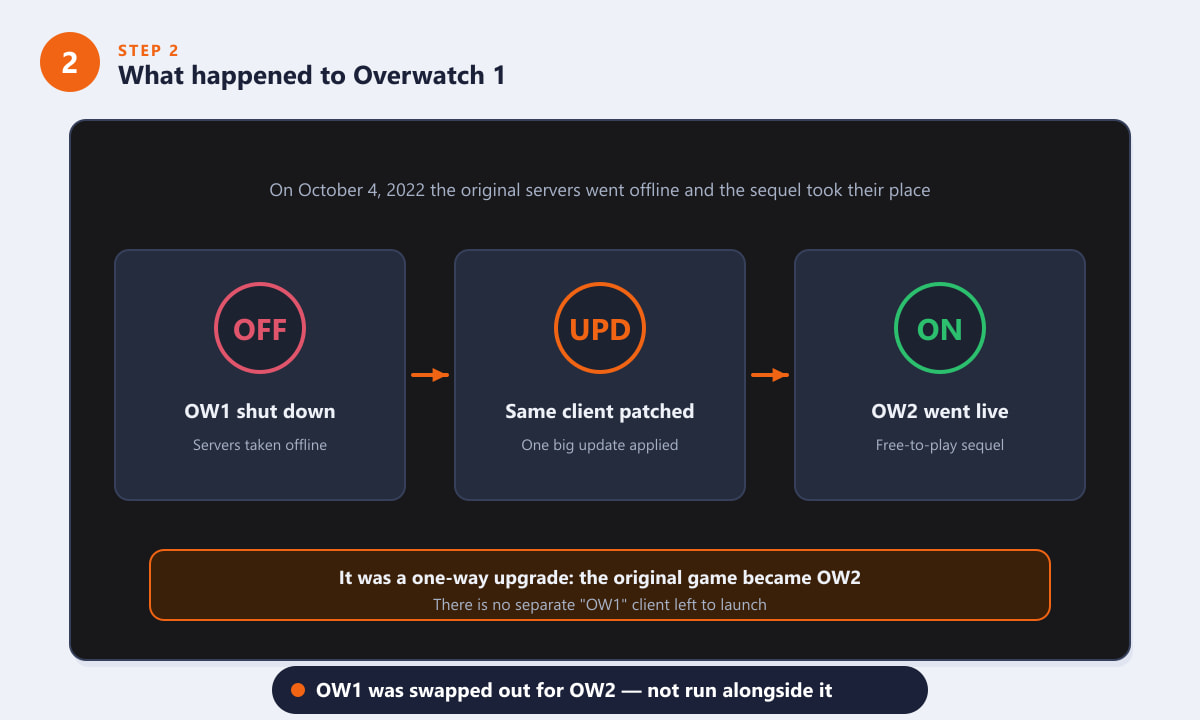 Ce s-a întâmplat cu Overwatch 1 pe 4 octombrie 2022, când a devenit Overwatch 2